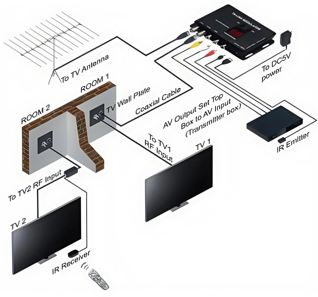 TV LINK Modulator， AV to RF ，IR Extender with Channel Display， Analog TV Self-Produced Program Insertion Device